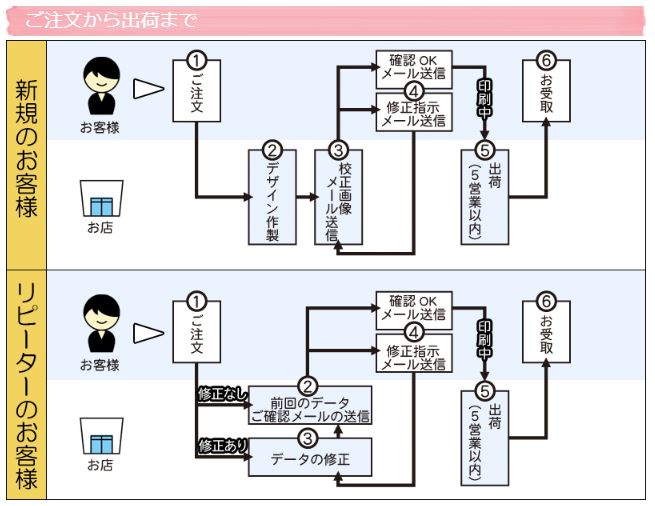 【送料無料】封筒 印刷 角2封筒 Kカラー(クラフトカラー) 紙厚100 封筒印刷 5000枚 名入れ オリジナル印刷 デザイン無料 データ入稿OK そのまま封筒 オンデマンド・オフセット印刷